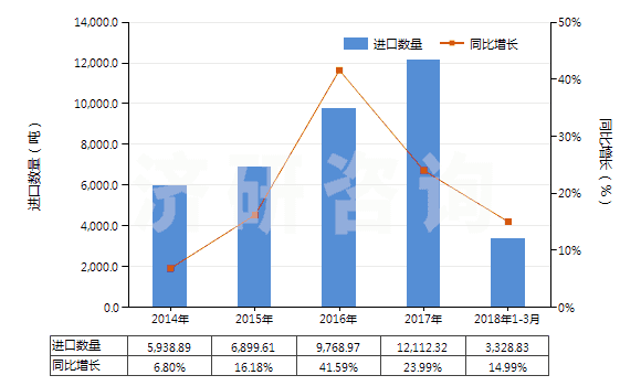 2014-2018年3月中國其他丙烯酸酯(HS29161290)進口量及增速統(tǒng)計